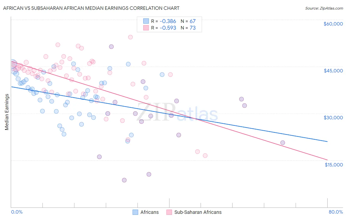 African vs Subsaharan African Median Earnings