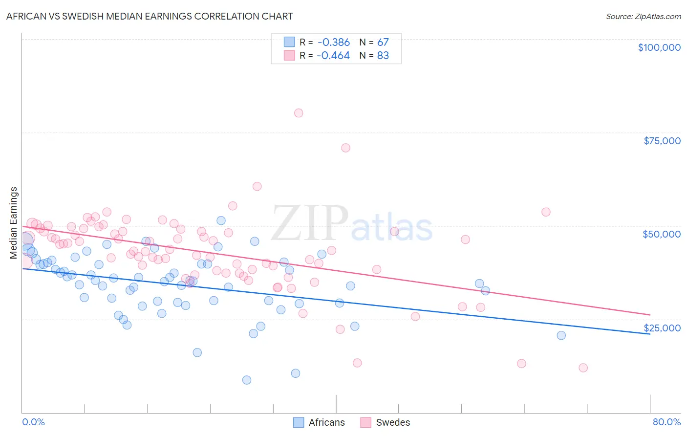 African vs Swedish Median Earnings