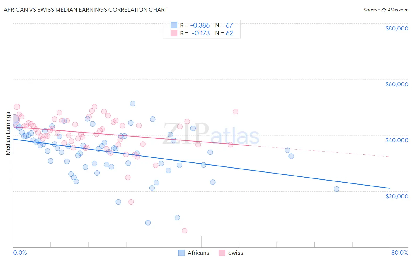 African vs Swiss Median Earnings
