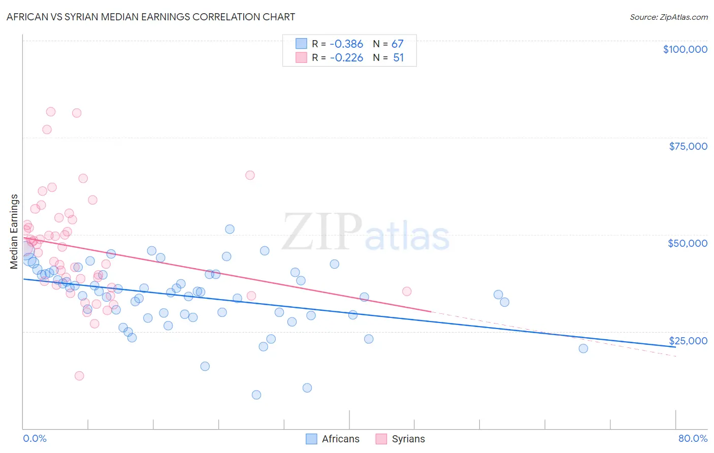 African vs Syrian Median Earnings