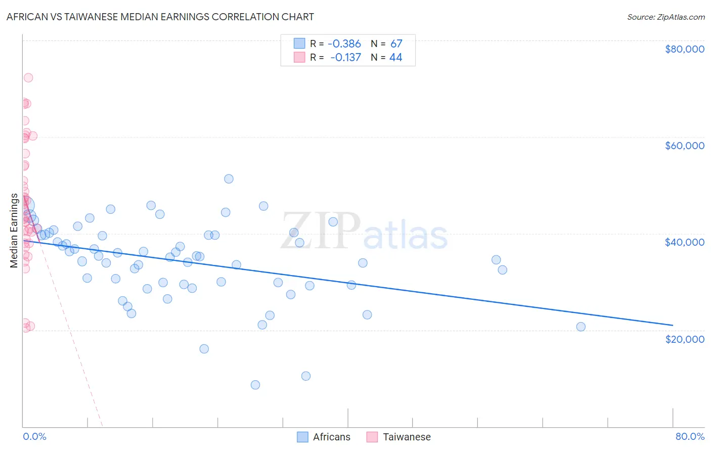 African vs Taiwanese Median Earnings