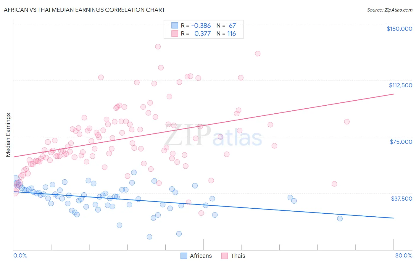 African vs Thai Median Earnings