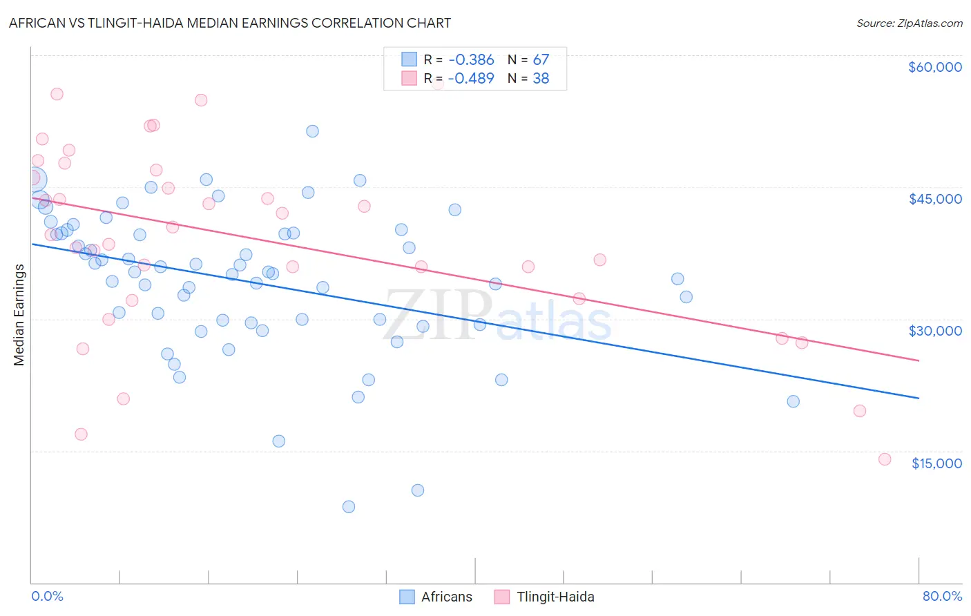 African vs Tlingit-Haida Median Earnings
