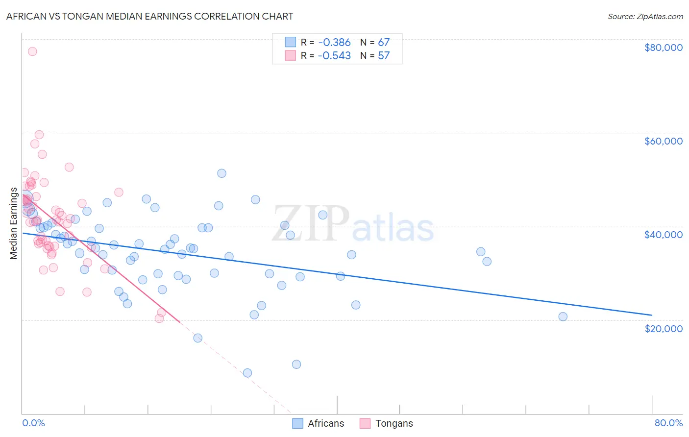 African vs Tongan Median Earnings