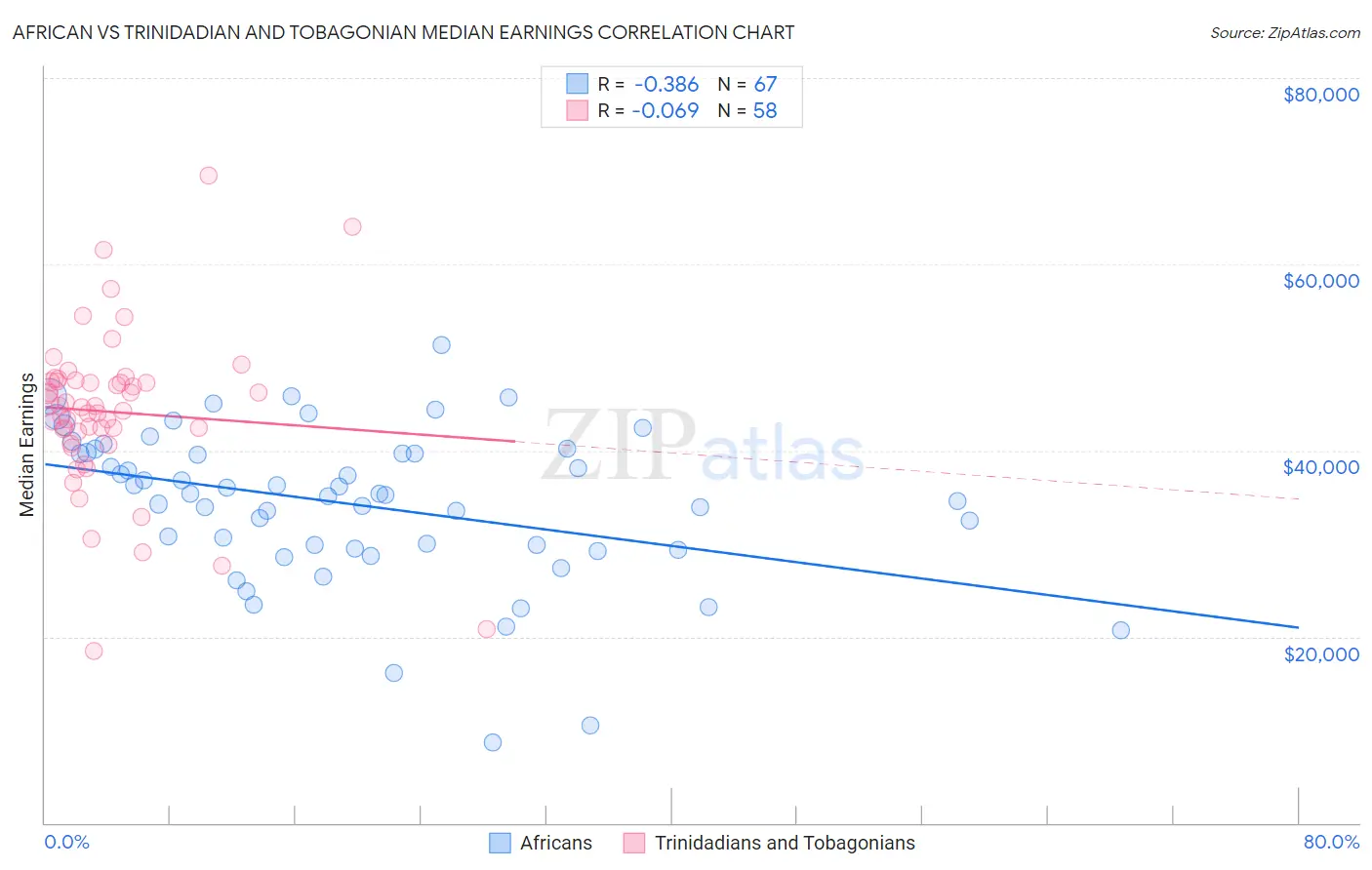 African vs Trinidadian and Tobagonian Median Earnings