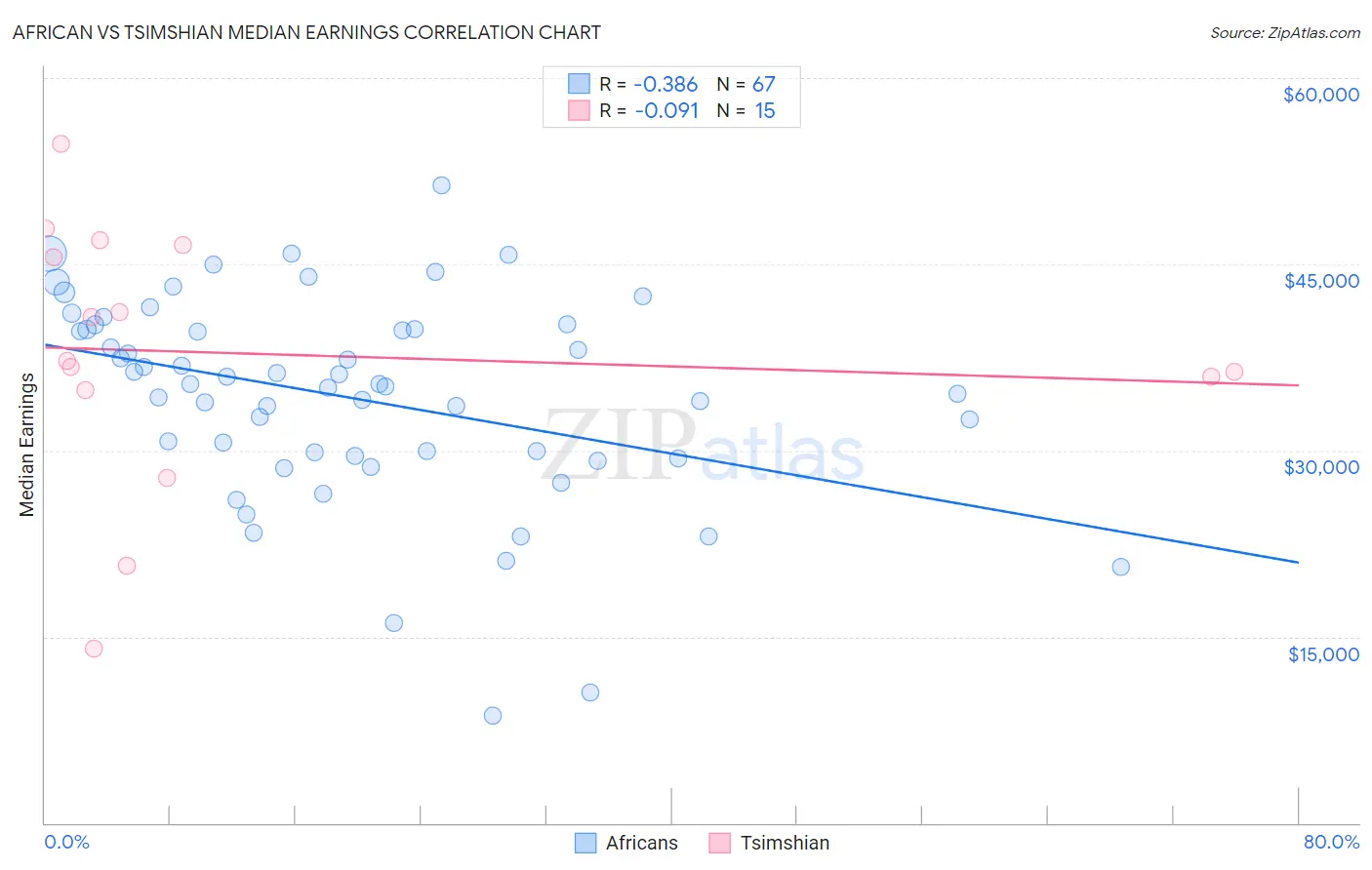 African vs Tsimshian Median Earnings