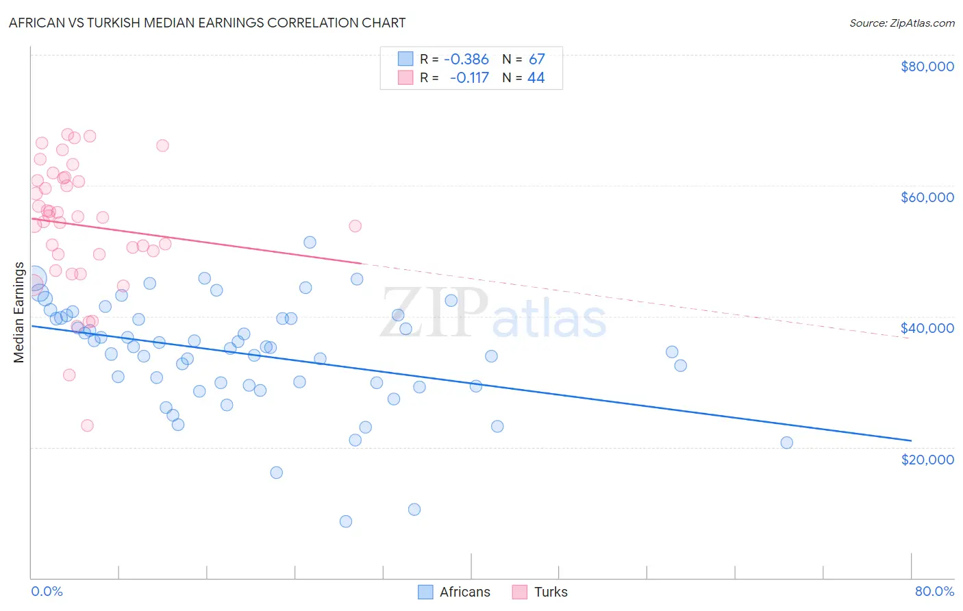 African vs Turkish Median Earnings