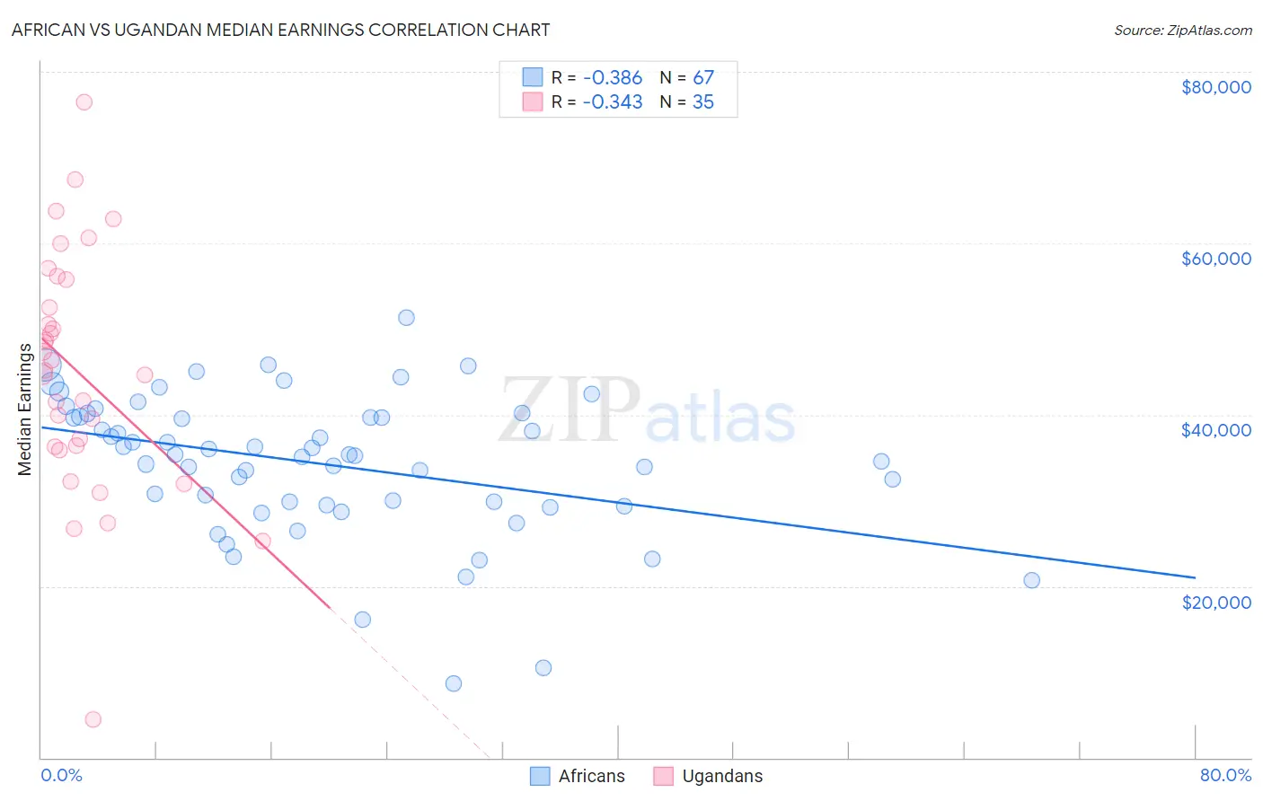 African vs Ugandan Median Earnings