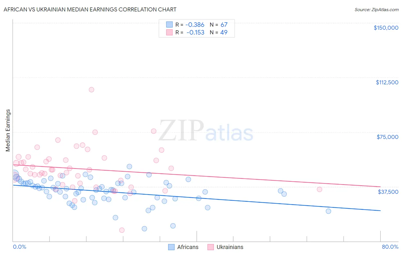 African vs Ukrainian Median Earnings