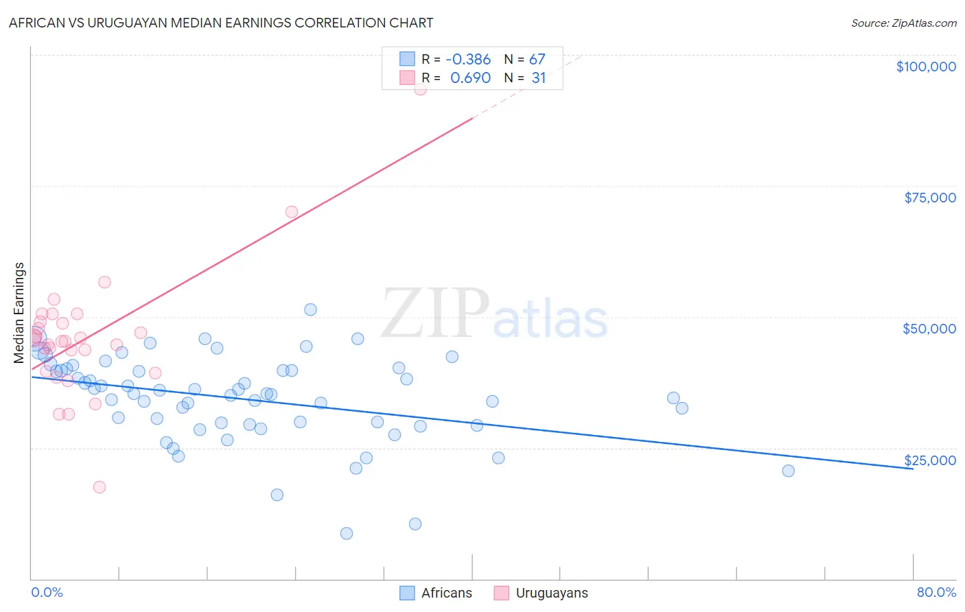 African vs Uruguayan Median Earnings