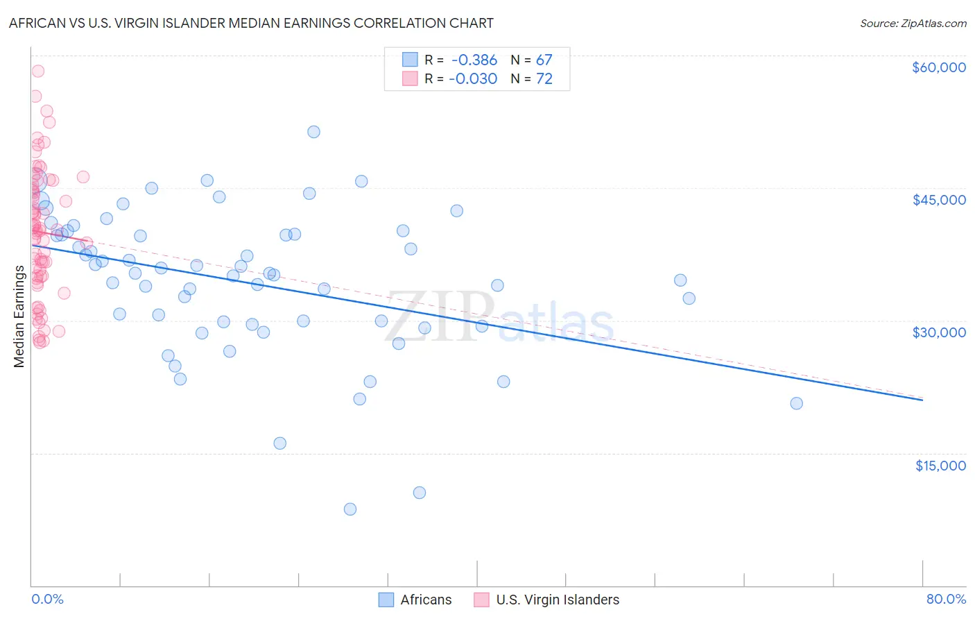 African vs U.S. Virgin Islander Median Earnings