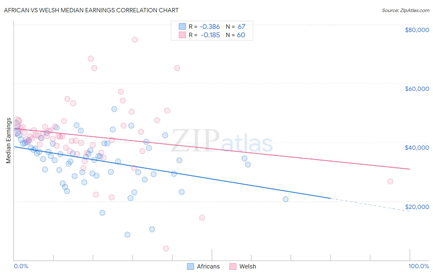 African vs Welsh Median Earnings