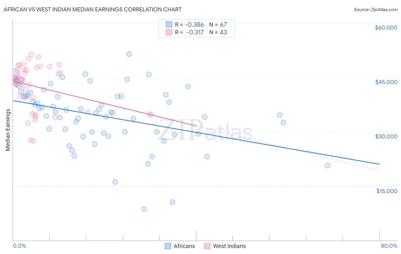 African vs West Indian Median Earnings