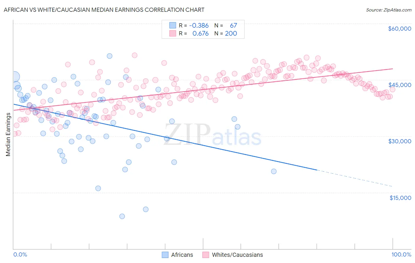 African vs White/Caucasian Median Earnings