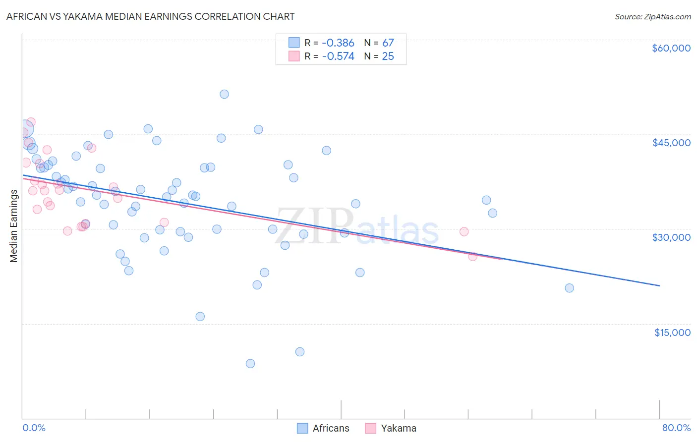 African vs Yakama Median Earnings