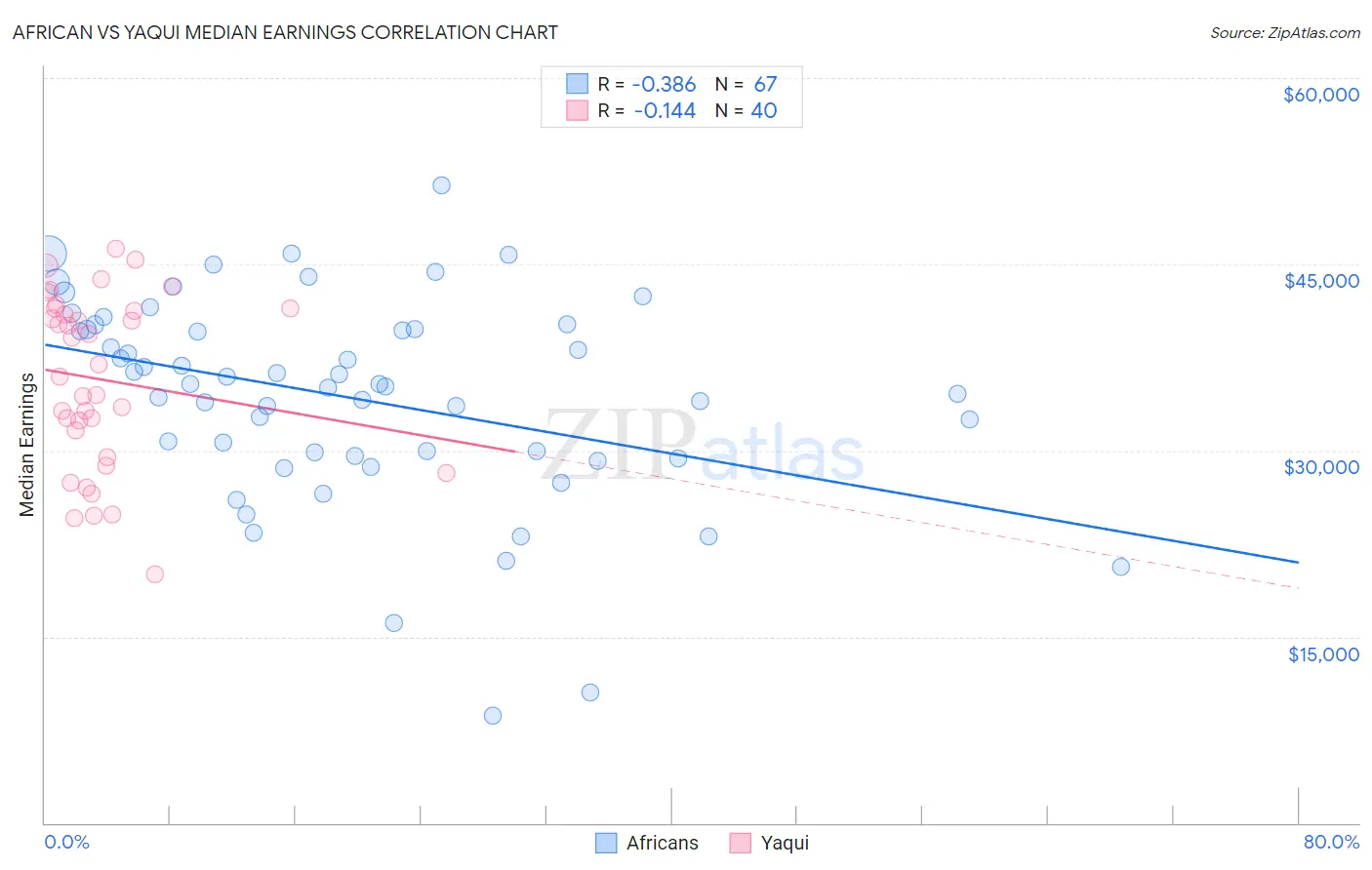 African vs Yaqui Median Earnings