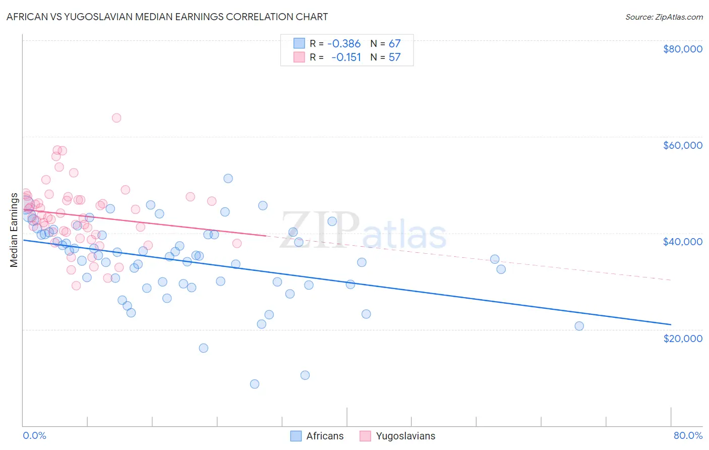 African vs Yugoslavian Median Earnings
