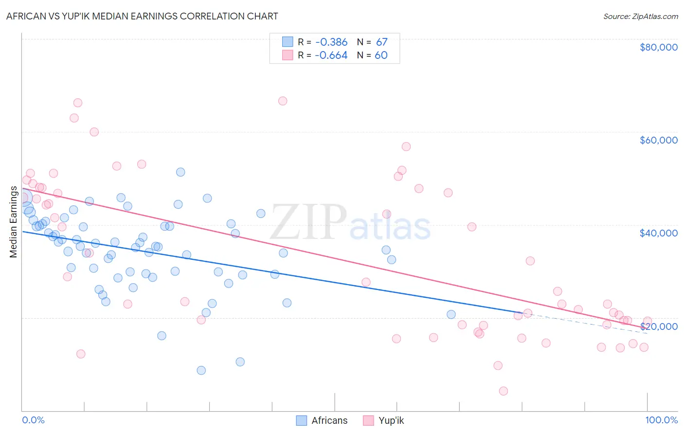 African vs Yup'ik Median Earnings