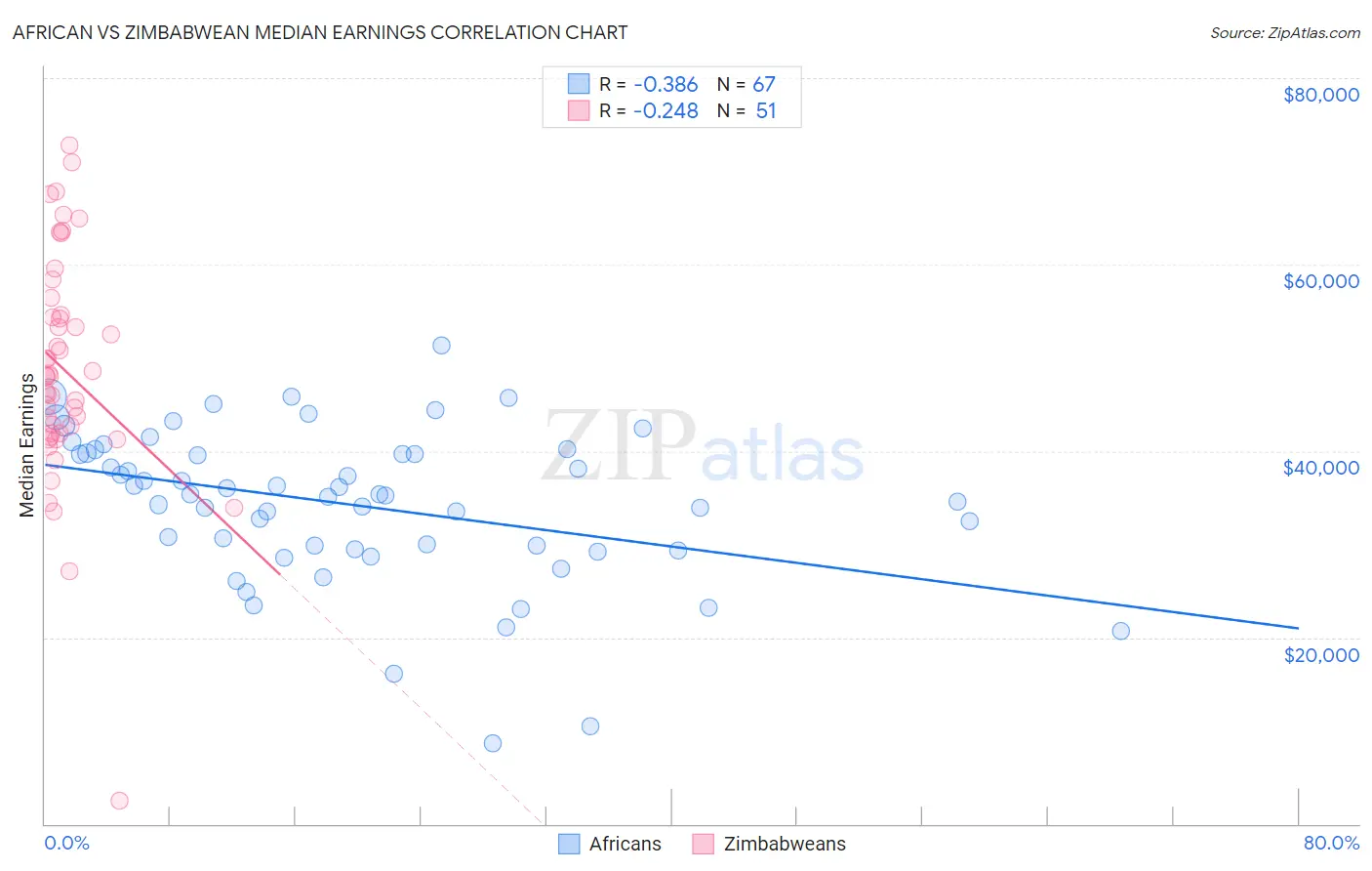 African vs Zimbabwean Median Earnings