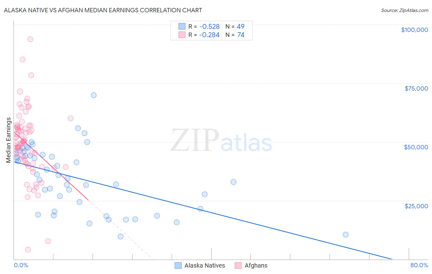 Alaska Native vs Afghan Median Earnings