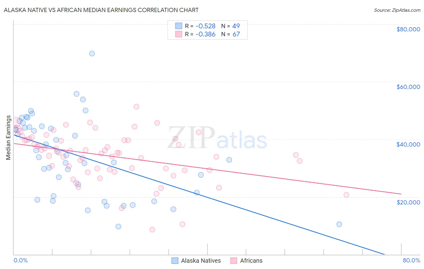 Alaska Native vs African Median Earnings
