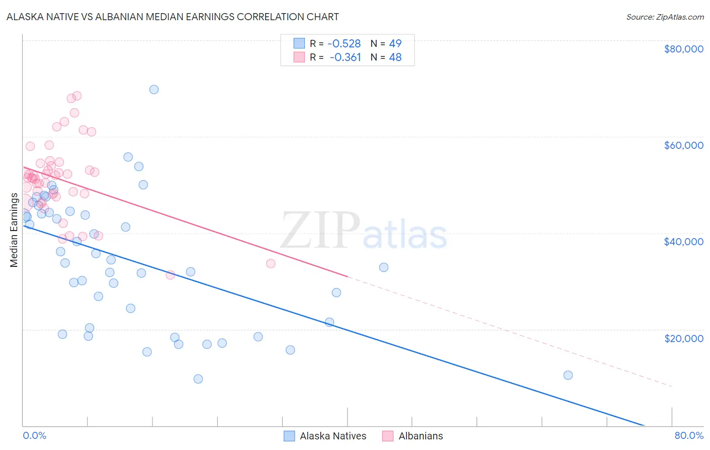 Alaska Native vs Albanian Median Earnings