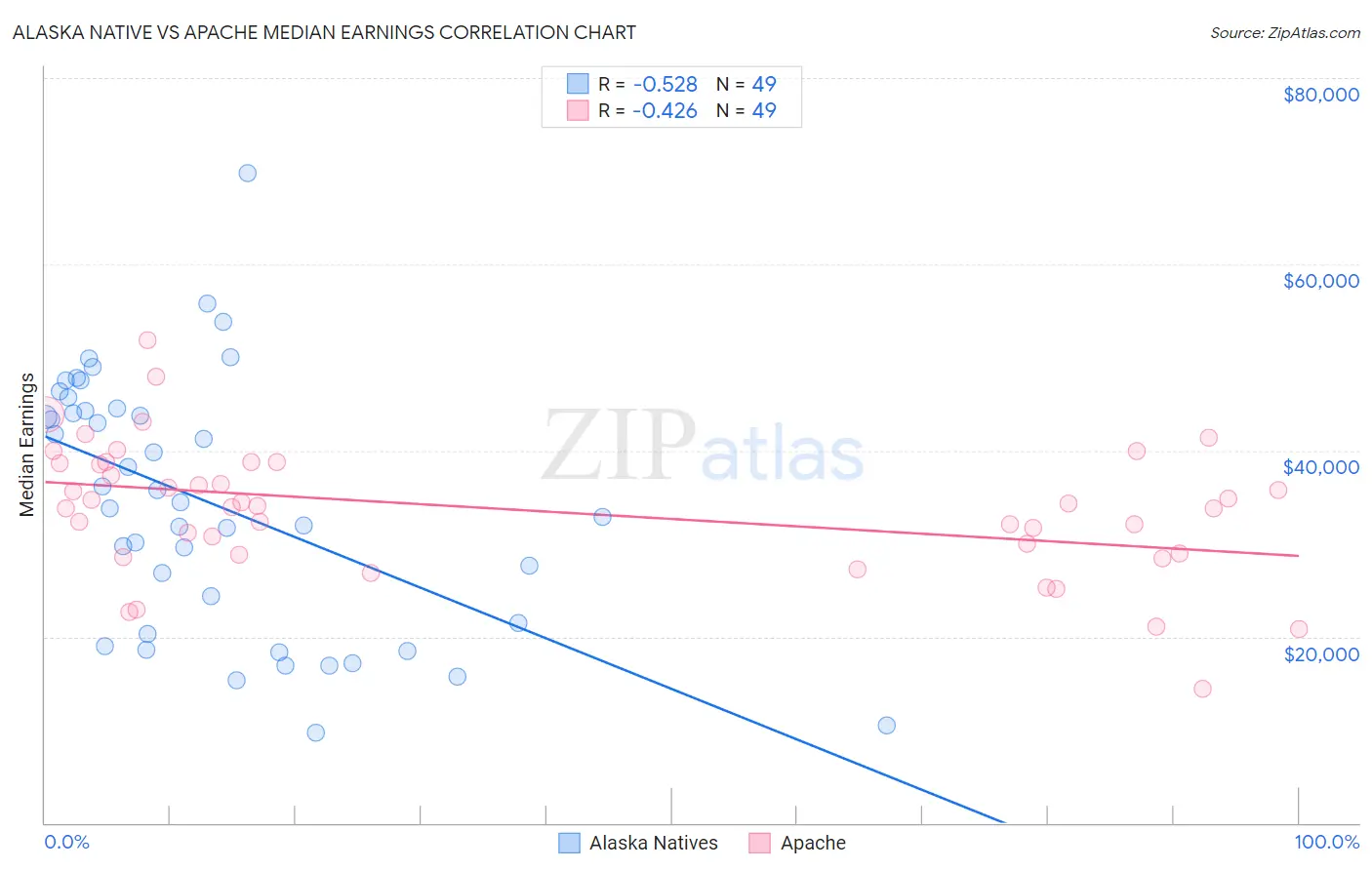 Alaska Native vs Apache Median Earnings