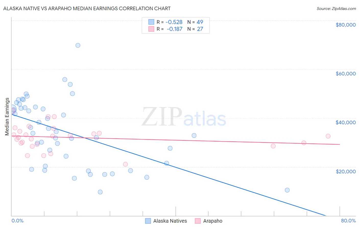 Alaska Native vs Arapaho Median Earnings