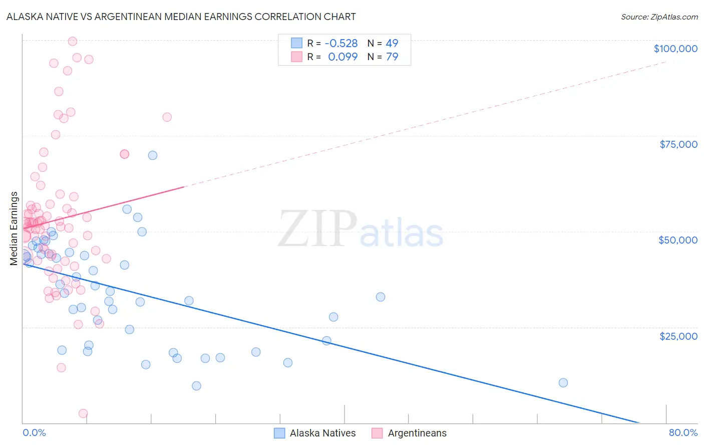 Alaska Native vs Argentinean Median Earnings