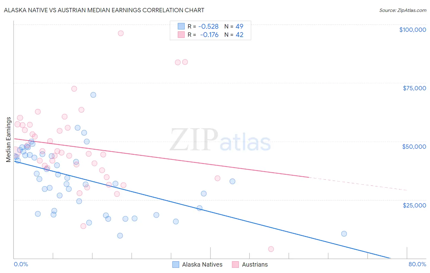 Alaska Native vs Austrian Median Earnings