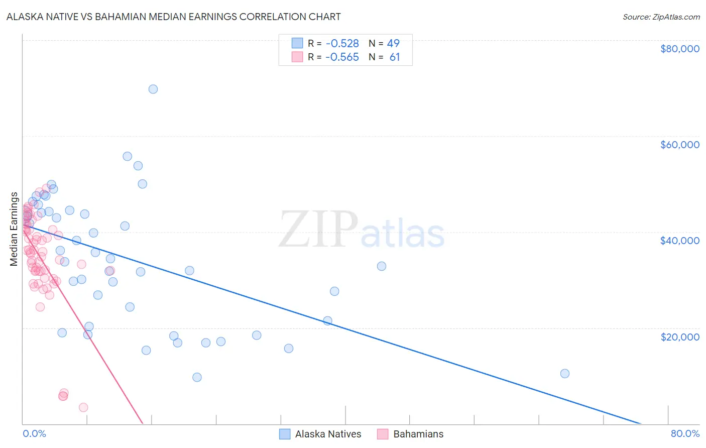 Alaska Native vs Bahamian Median Earnings