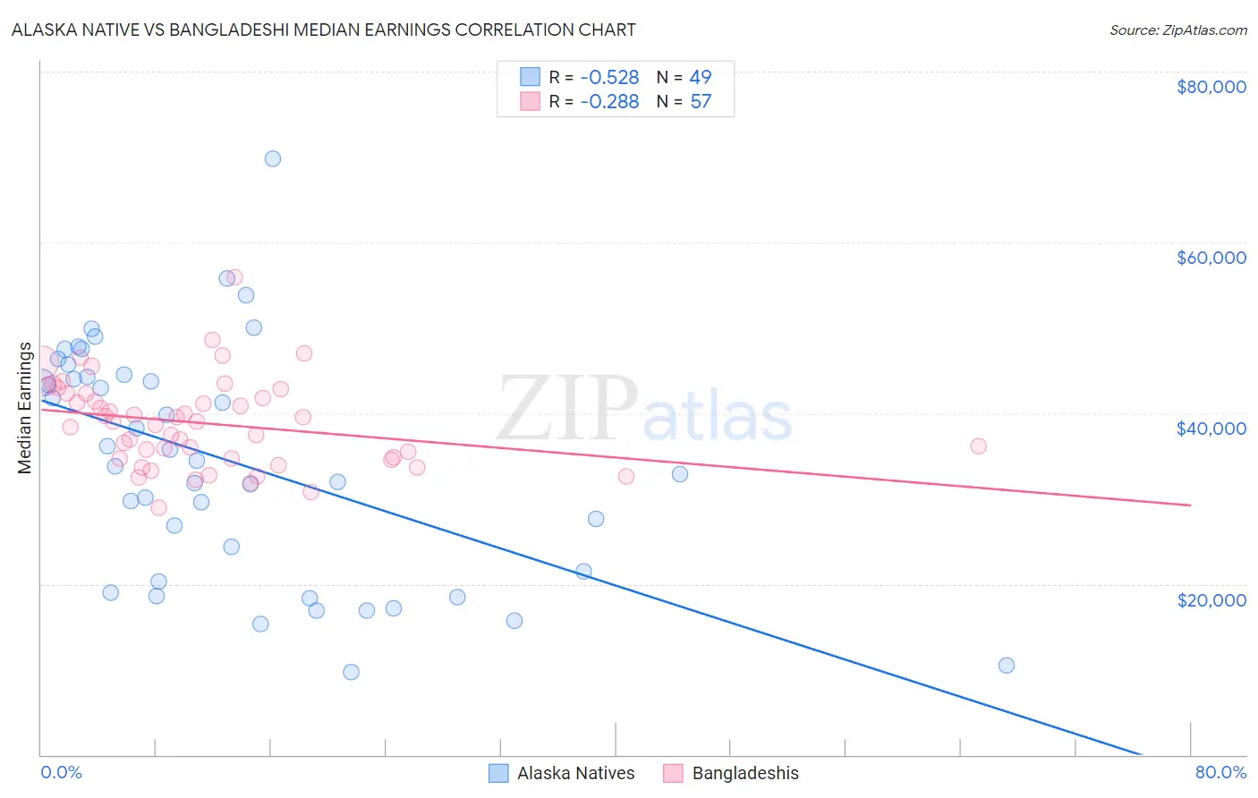 Alaska Native vs Bangladeshi Median Earnings