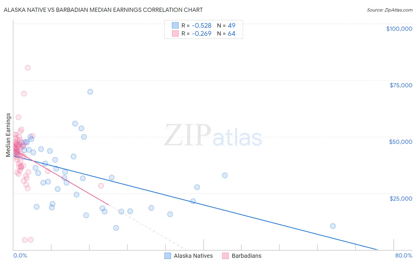 Alaska Native vs Barbadian Median Earnings