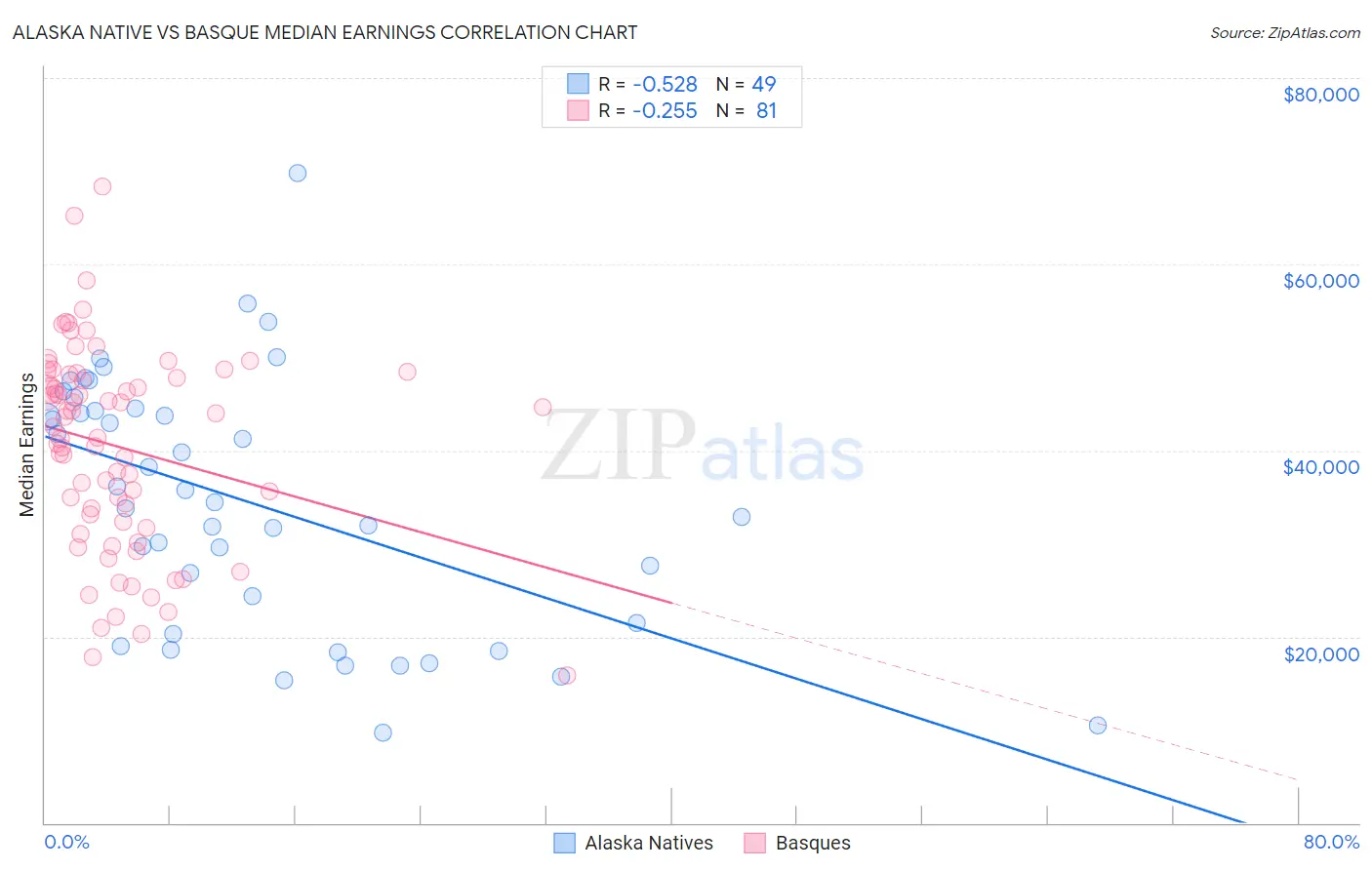 Alaska Native vs Basque Median Earnings