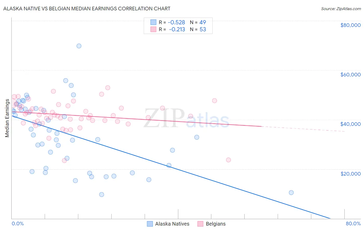 Alaska Native vs Belgian Median Earnings