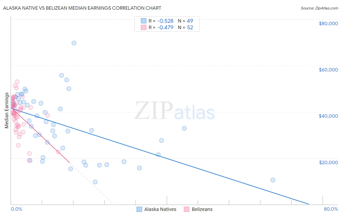 Alaska Native vs Belizean Median Earnings