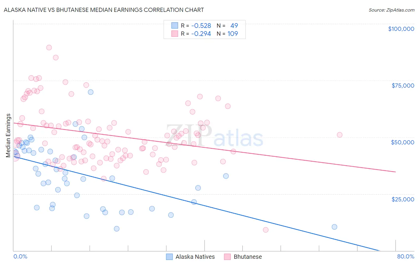 Alaska Native vs Bhutanese Median Earnings