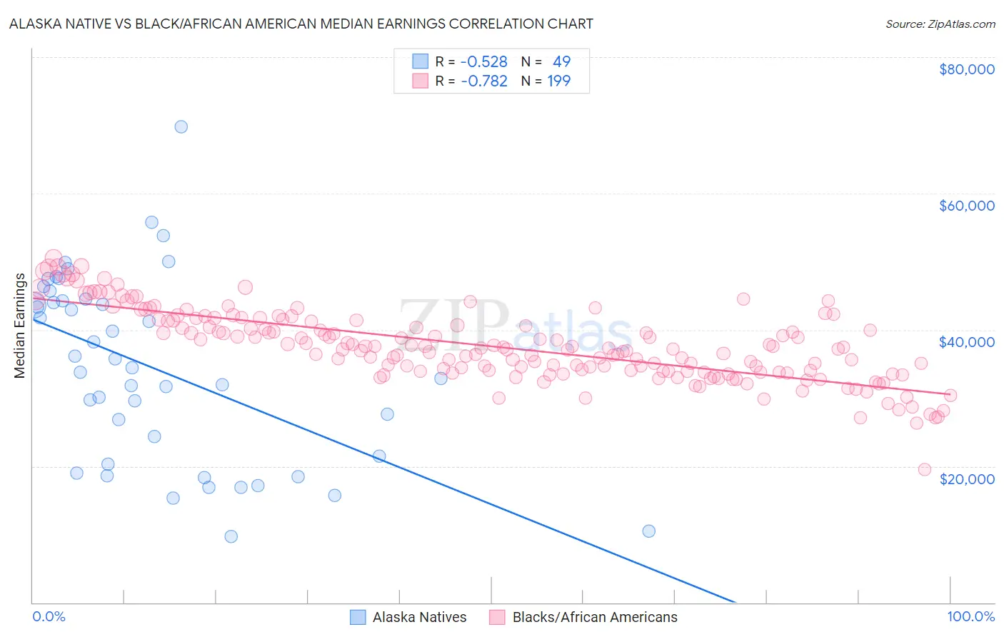 Alaska Native vs Black/African American Median Earnings