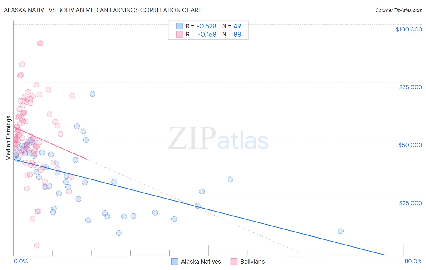 Alaska Native vs Bolivian Median Earnings
