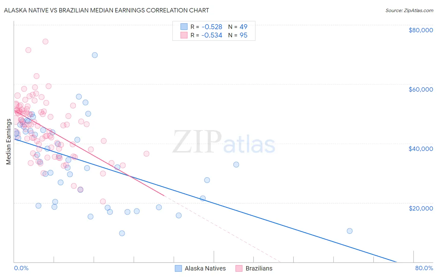 Alaska Native vs Brazilian Median Earnings