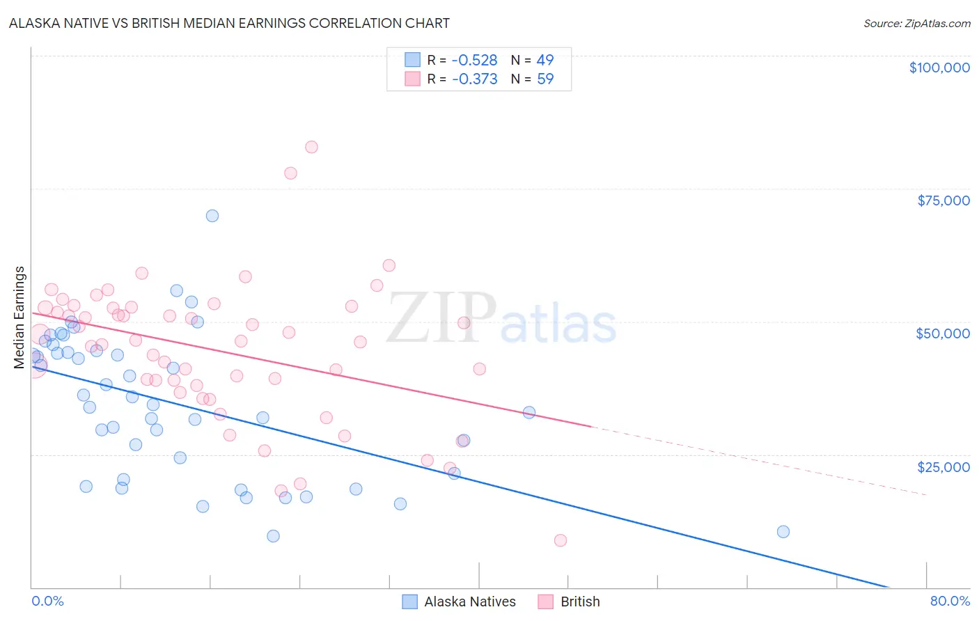 Alaska Native vs British Median Earnings