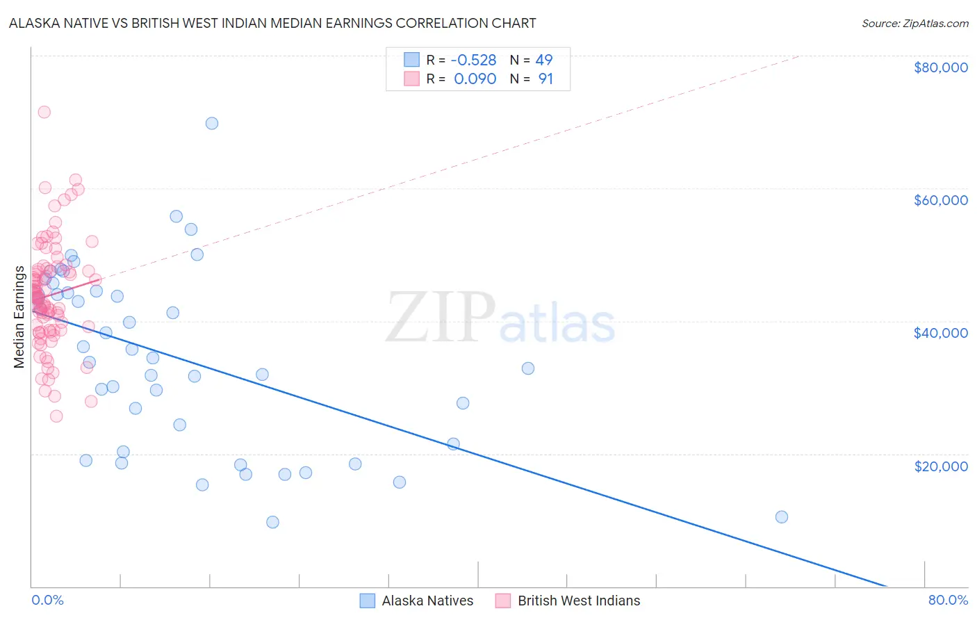 Alaska Native vs British West Indian Median Earnings