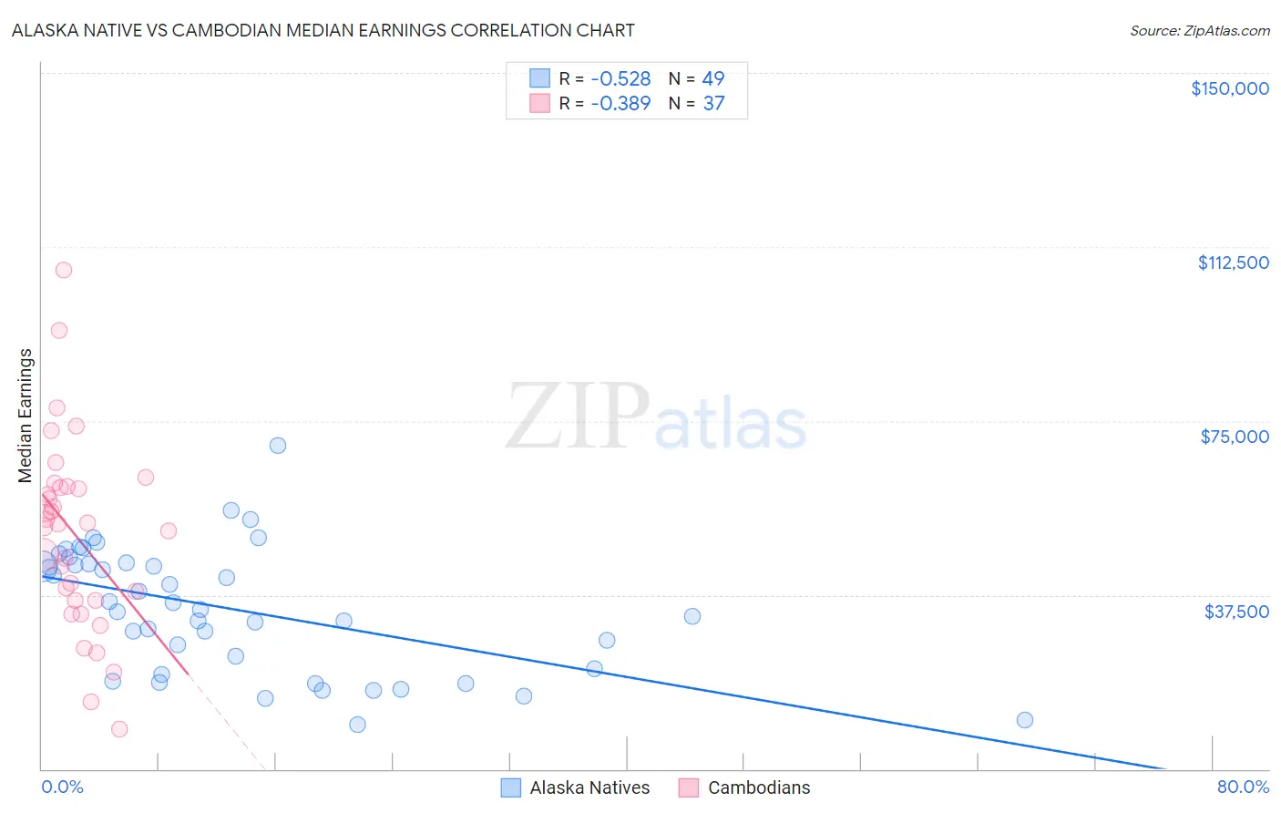 Alaska Native vs Cambodian Median Earnings