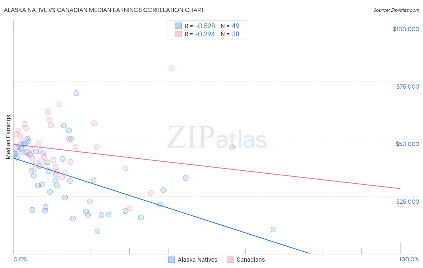 Alaska Native vs Canadian Median Earnings