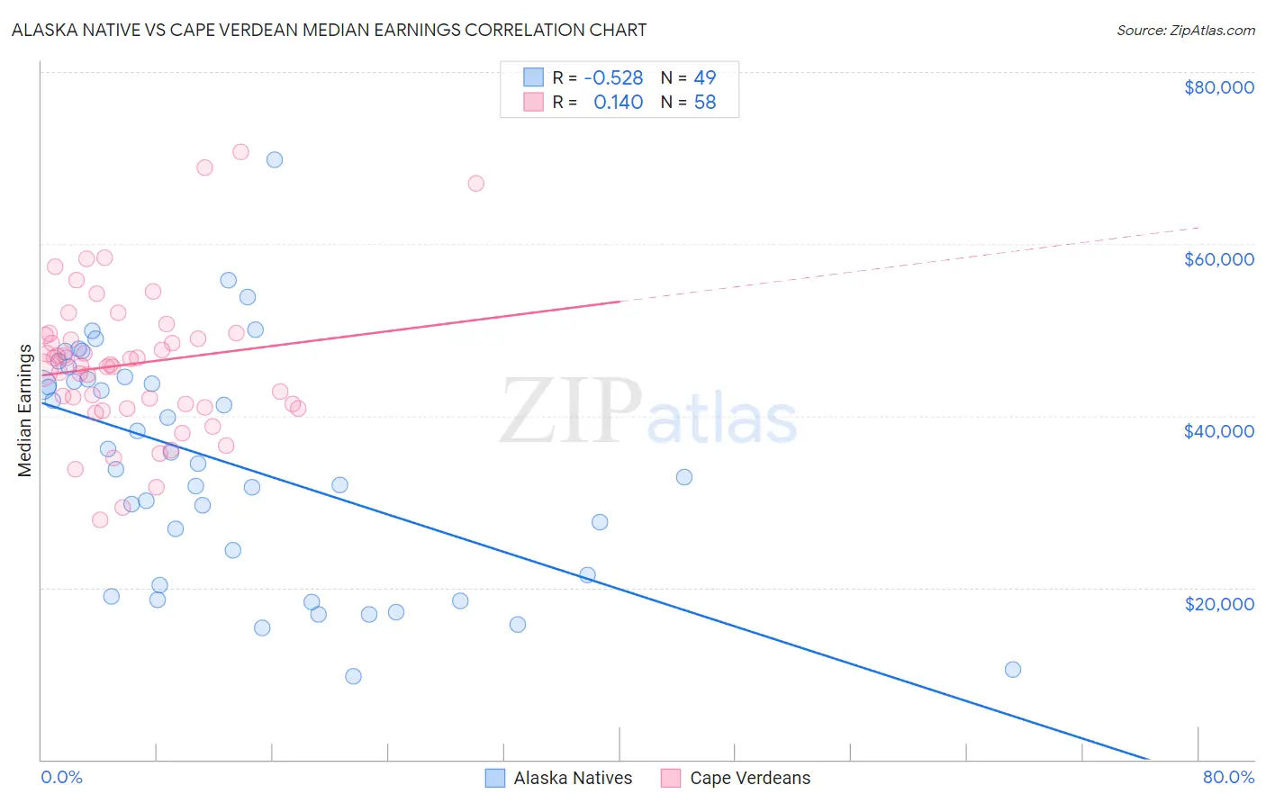 Alaska Native vs Cape Verdean Median Earnings