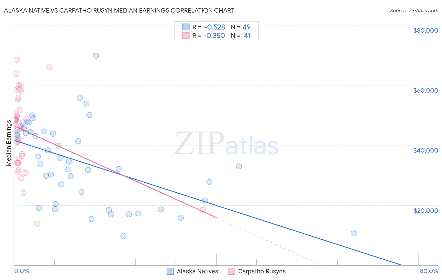 Alaska Native vs Carpatho Rusyn Median Earnings