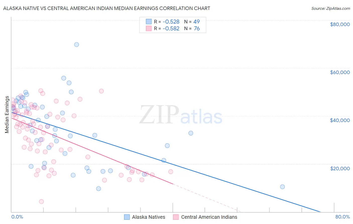 Alaska Native vs Central American Indian Median Earnings