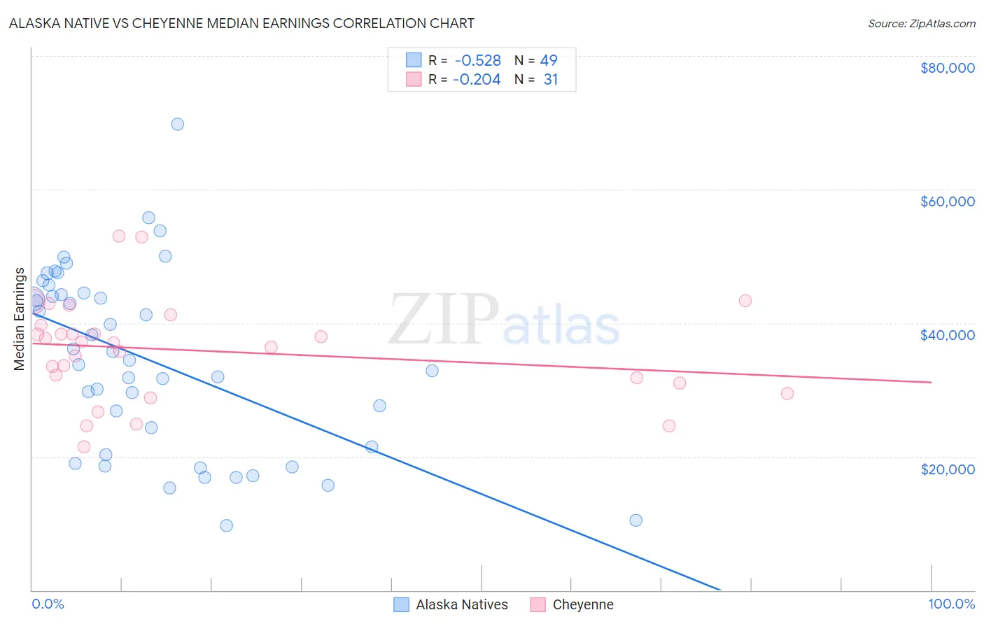 Alaska Native vs Cheyenne Median Earnings
