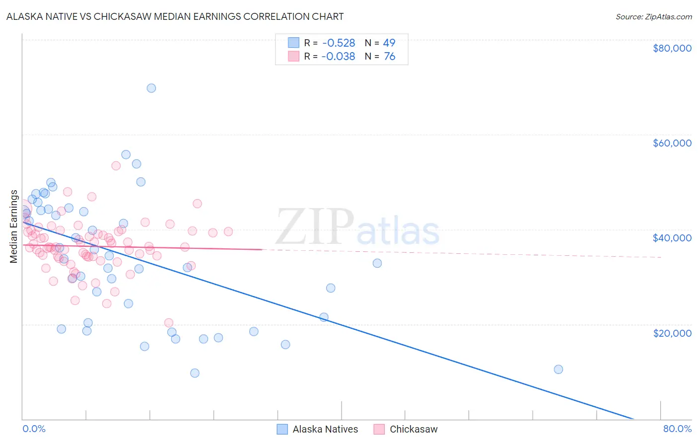 Alaska Native vs Chickasaw Median Earnings