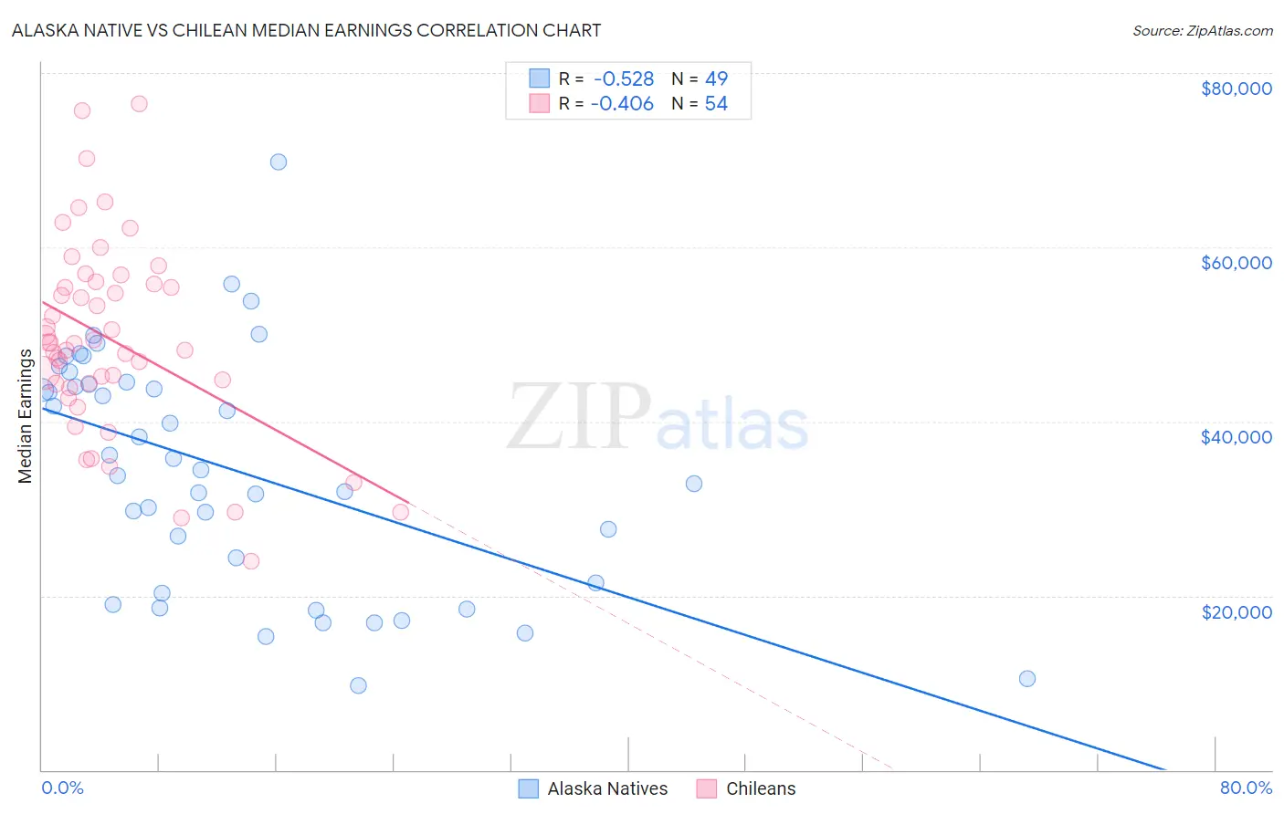 Alaska Native vs Chilean Median Earnings